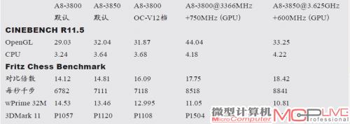 A8-3800超频前后测试成绩一览