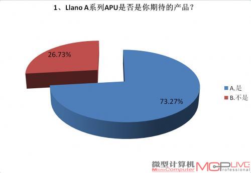 “Llano A系列APU是否是你期待的产品？”