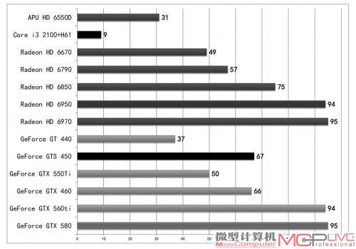 图中的GTS 450显卡、Core i3 2100平台、A8 3850平台对游戏的阴影计算是错误的，因此会出现帧数出奇的高或者特别低的情况。