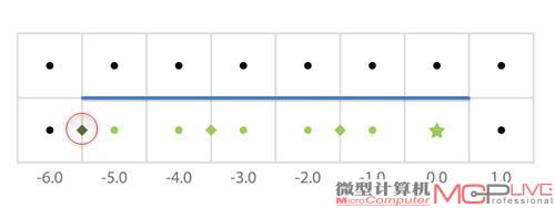 图8：双线性插值的搜索模式