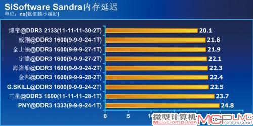 默认性能测试