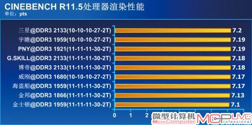 默认性能测试