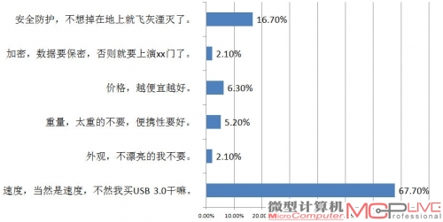 MC读者关注USB 3.0移动硬盘卖点的调查结果。