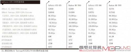 GeForce GTX 670性能体验