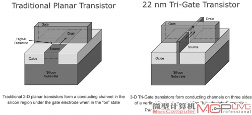 图左的传统晶体管只有一个电流通过方向，而3D晶体管在“鳍”的帮助下，电流可以从“鳍”的上方以及左右两侧通过，因此3D晶体管可以通过的电流更大。