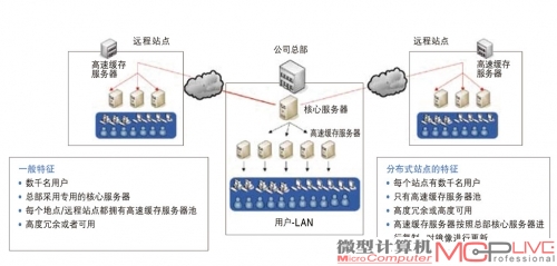 采用桌面云计算架构可以支持多地多用户接入