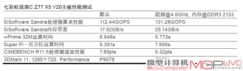 七彩虹战旗C.Z77 X5 V20主板性能测试