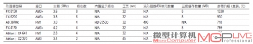 性价比至上 开学装机AMD处理器选择分析