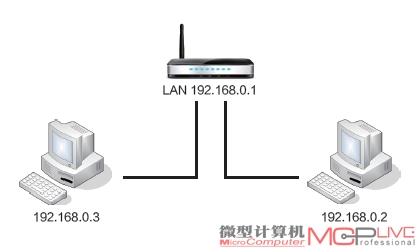 LAN to LAN TCP吞吐量