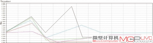 无线性能测试——隔墙，5线程下载平均速度约5Mb/s。