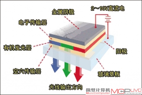 RGB-LED背光源产品更适合专业用户选用，不过受制于成本和功耗等因素，当前市场上采用该技术的LCD较少。