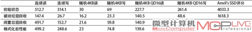 不可压缩数据性能测试(读写传输单位均为：MB/s)