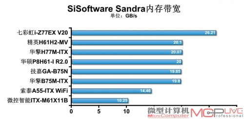 8款主流Mini-ITX主板横向测试