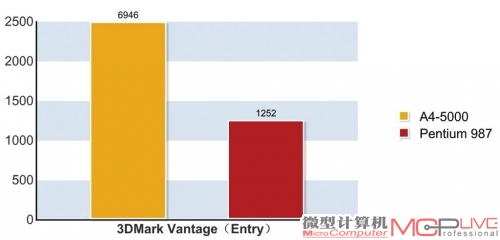 A4-5000与定位相似的英特尔Pentium 987处理器的成绩对比