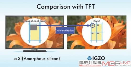 想看得更清楚？一切还得看IGZO显示技术！