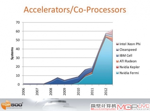 Top500榜单中使用混合加速架构的系统数量