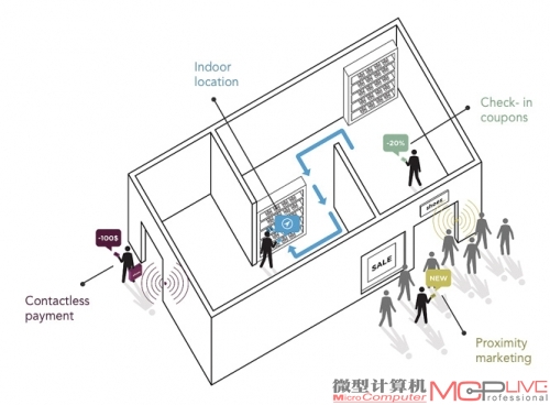 iBeacon可以根据用户的需求，进行信息推送，并能记录用户来店的情况。