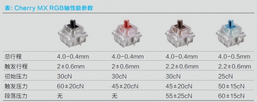 表：Cherry MX RGB轴性能参数