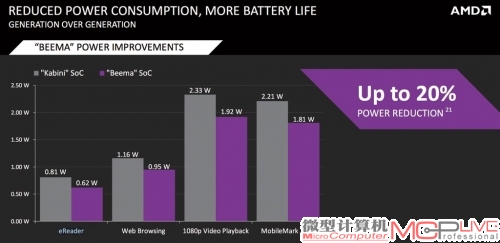 采用Beema架构的产品比上一代Kabini APU的能耗比综合提升了约20%。