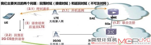 CSFB业务逻辑示意