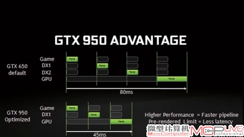 TX 950帧延迟优化原理，在缩减每一步骤处理时间的同时，削减了不必要的第二帧预处理时间，让延迟大幅减少。